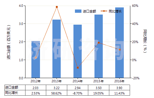 2012-2016年中國硫化橡膠制橡皮擦(HS40169200)進(jìn)口總額及增速統(tǒng)計